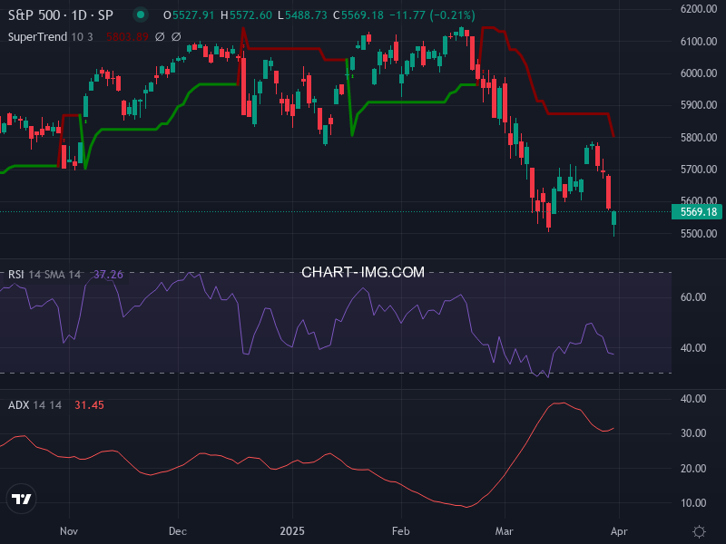 S&P 500: analyse technique du 31/03/2025