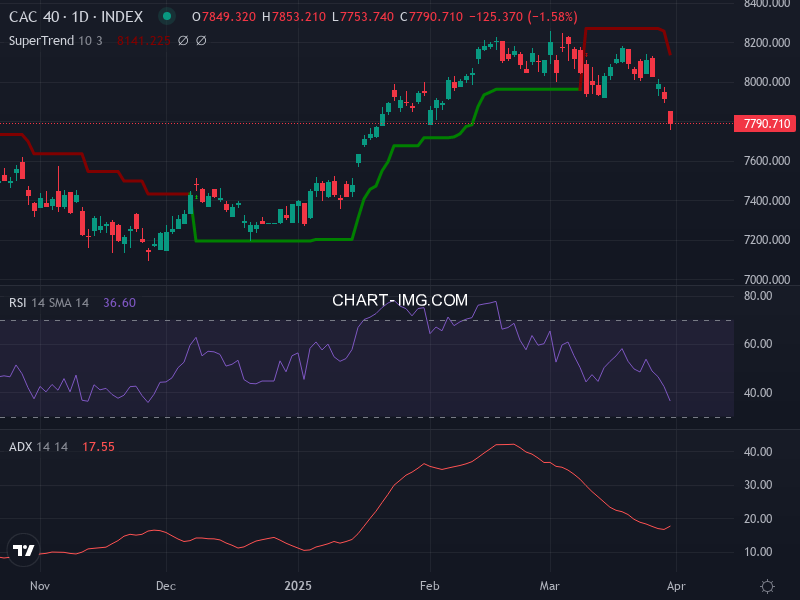 CAC40: analyse technique du 01/04/2025