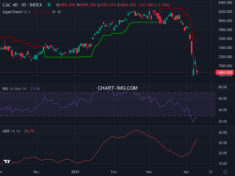 CAC40: analyse technique du 10/04/2025