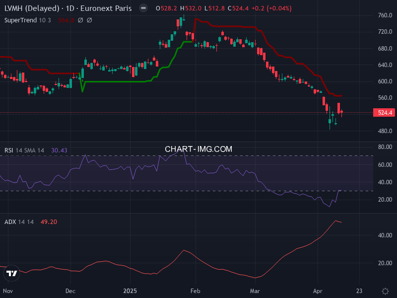 LVMH: analyse technique du 11/04/2025