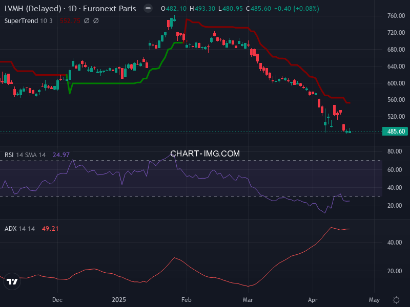 LVMH: analyse technique du 17/04/2025