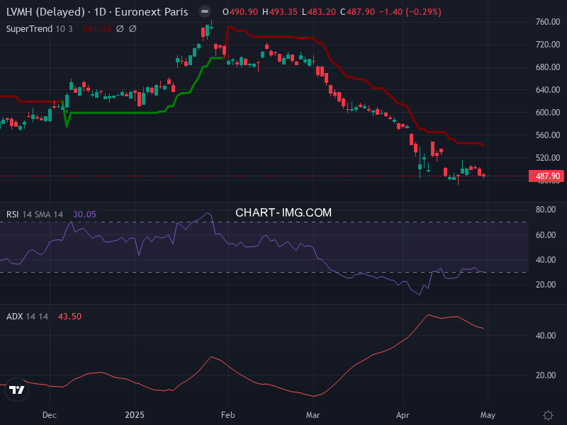 LVMH: analyse technique du 30/04/2025