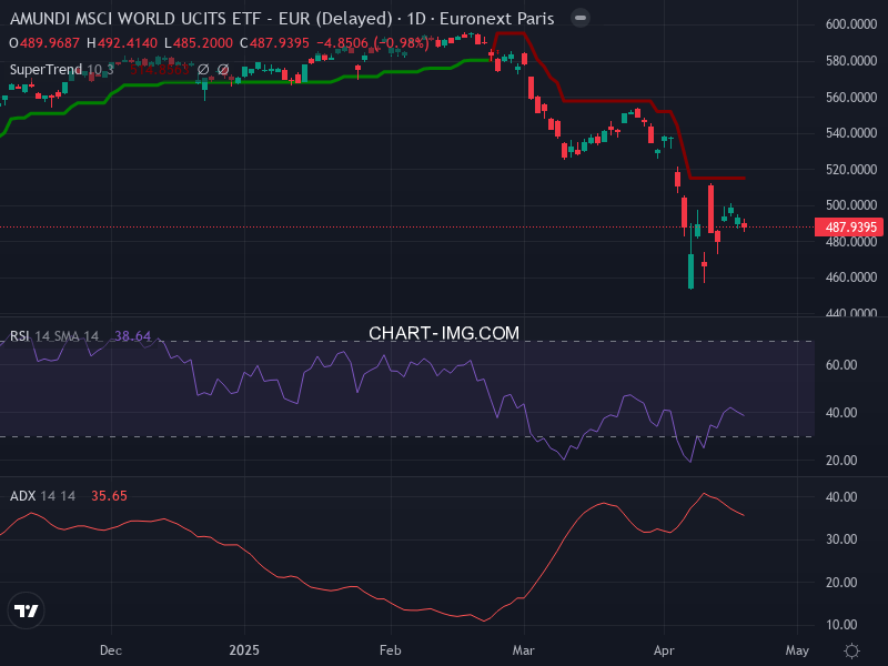 MSCI World: analyse technique du 19/04/2025