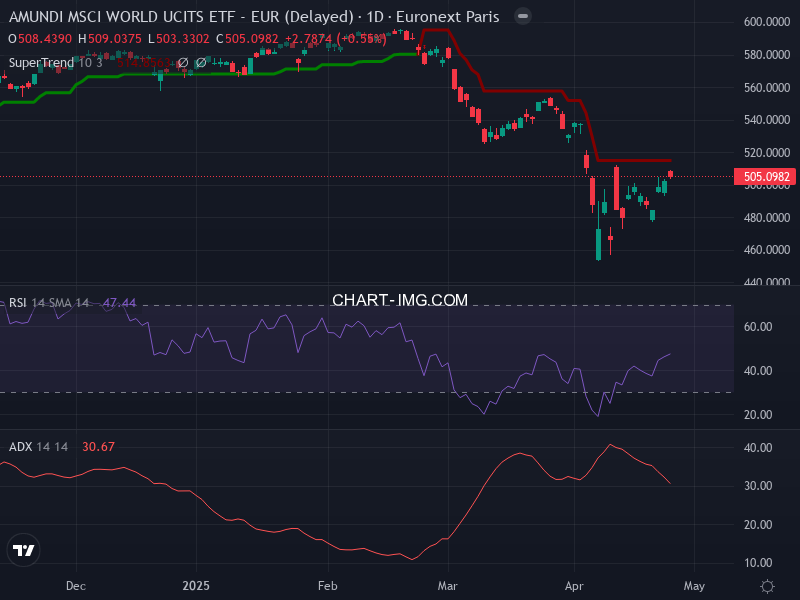 MSCI World: analyse technique du 26/04/2025