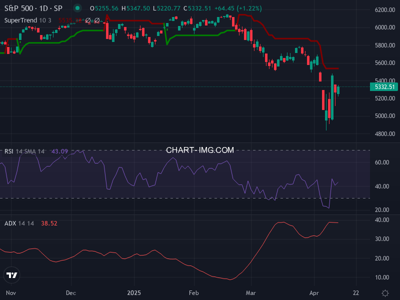 S&P 500: analyse technique du 11/04/2025