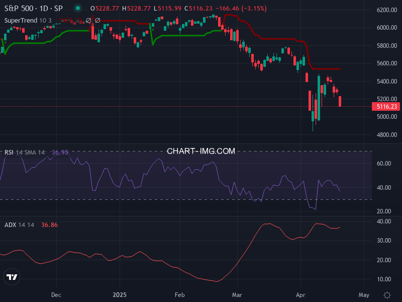 S&P 500: analyse technique du 21/04/2025