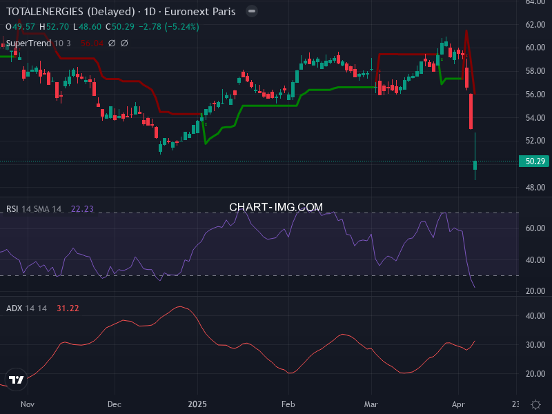 TotalEnergies: analyse technique du 07/04/2025