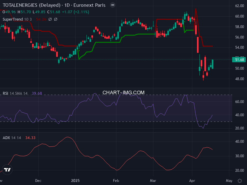 TotalEnergies: analyse technique du 16/04/2025