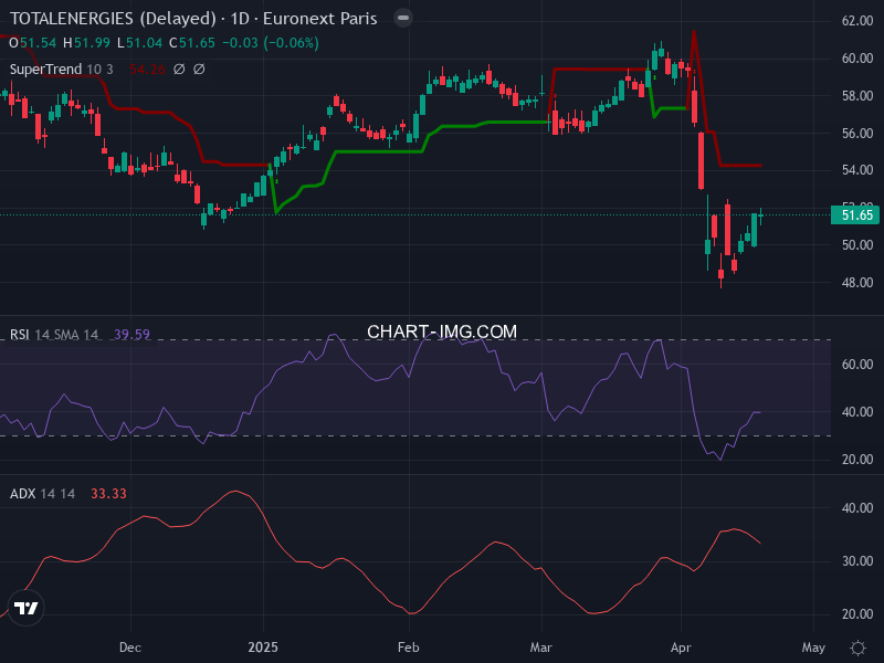 TotalEnergies: analyse technique du 20/04/2025