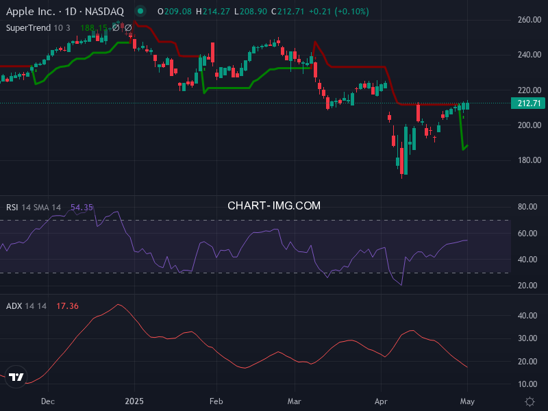 Apple: analyse technique du 01/05/2025
