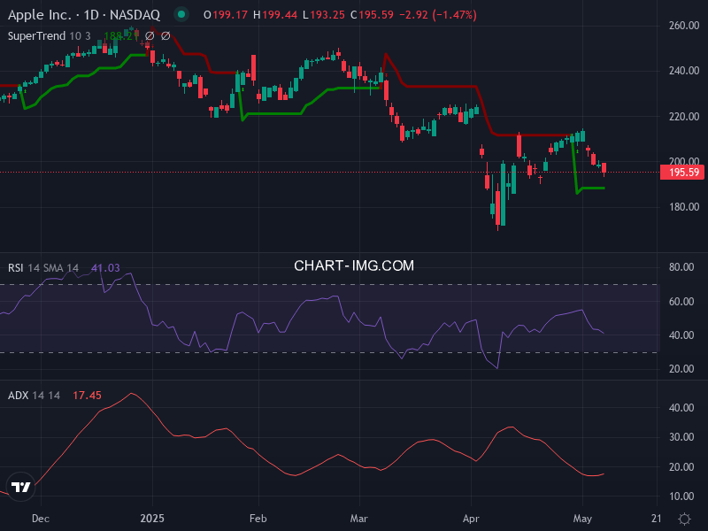 Apple: analyse technique du 07/05/2025