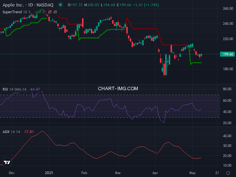 Apple: analyse technique du 08/05/2025