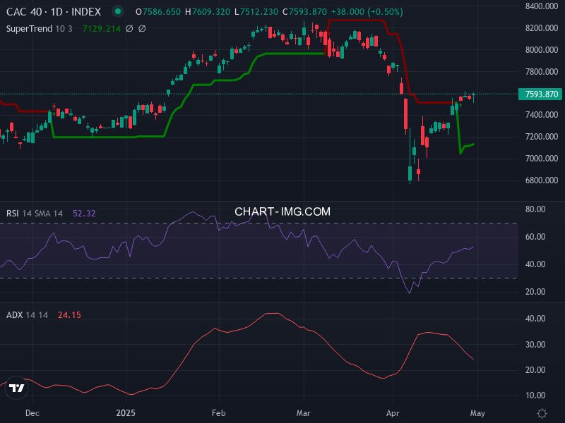 CAC40: analyse technique du 01/05/2025