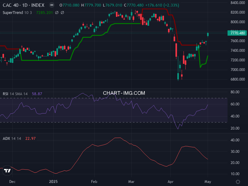 CAC40: analyse technique du 03/05/2025