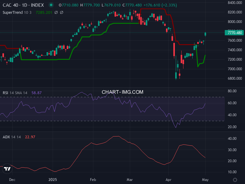 CAC40: analyse technique du 05/05/2025