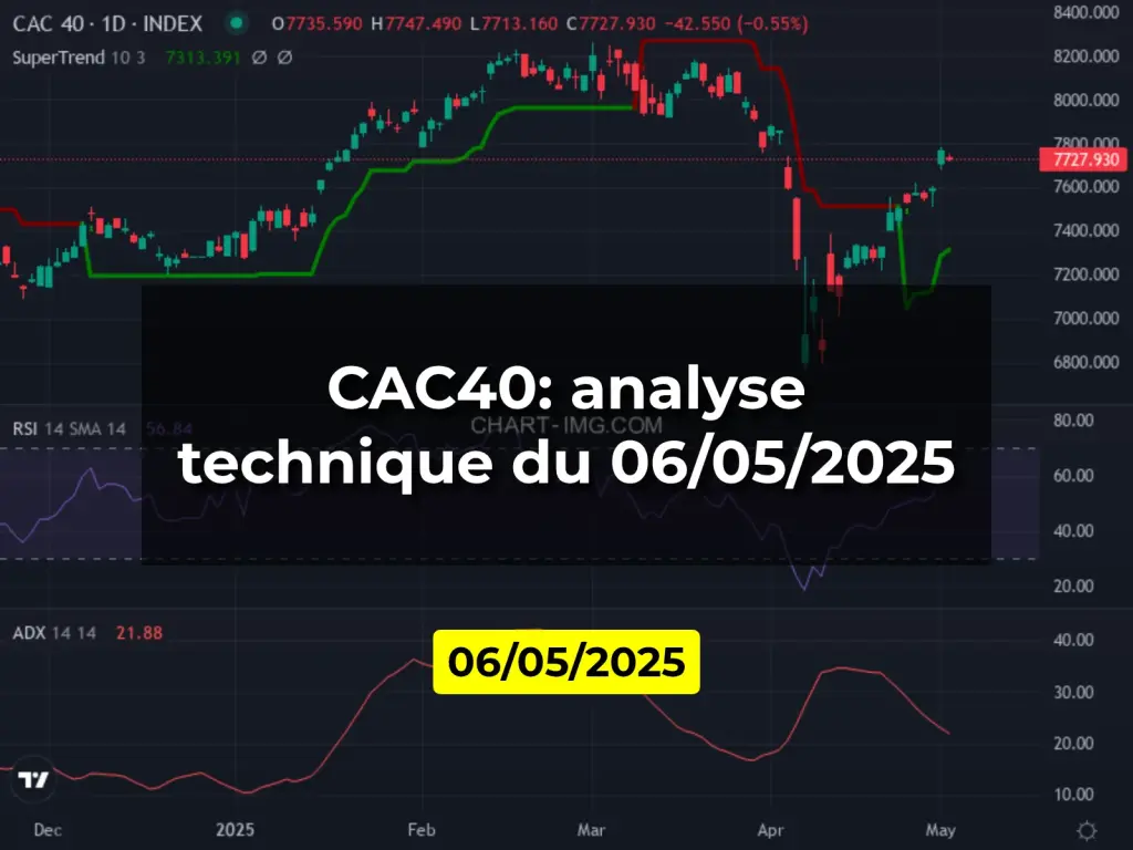 CAC40: analyse technique du 06/05/2025