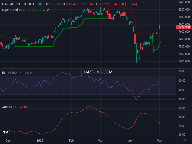 CAC40: analyse technique du 06/05/2025