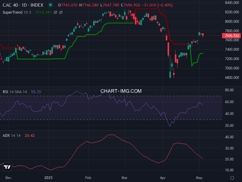 CAC40: analyse technique du 07/05/2025
