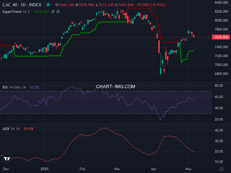 CAC40: analyse technique du 08/05/2025