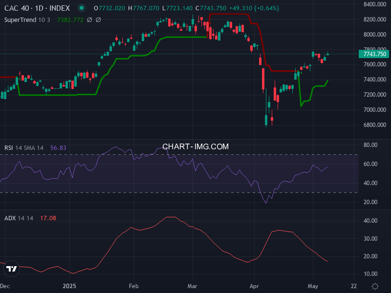 CAC40: analyse technique du 12/05/2025