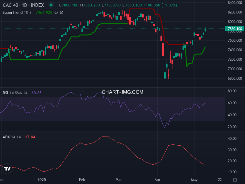 CAC40: analyse technique du 13/05/2025