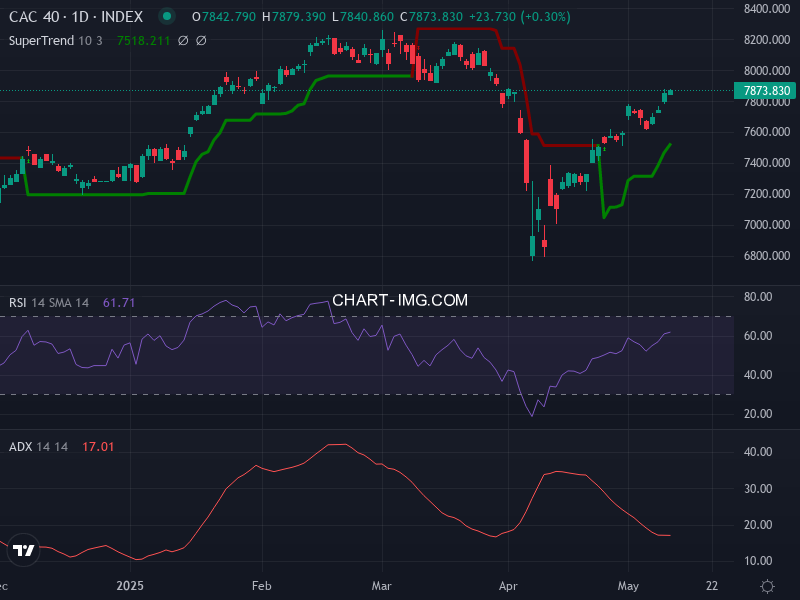 CAC40: analyse technique du 14/05/2025
