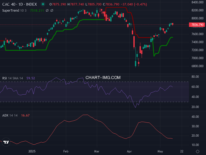 CAC40: analyse technique du 15/05/2025