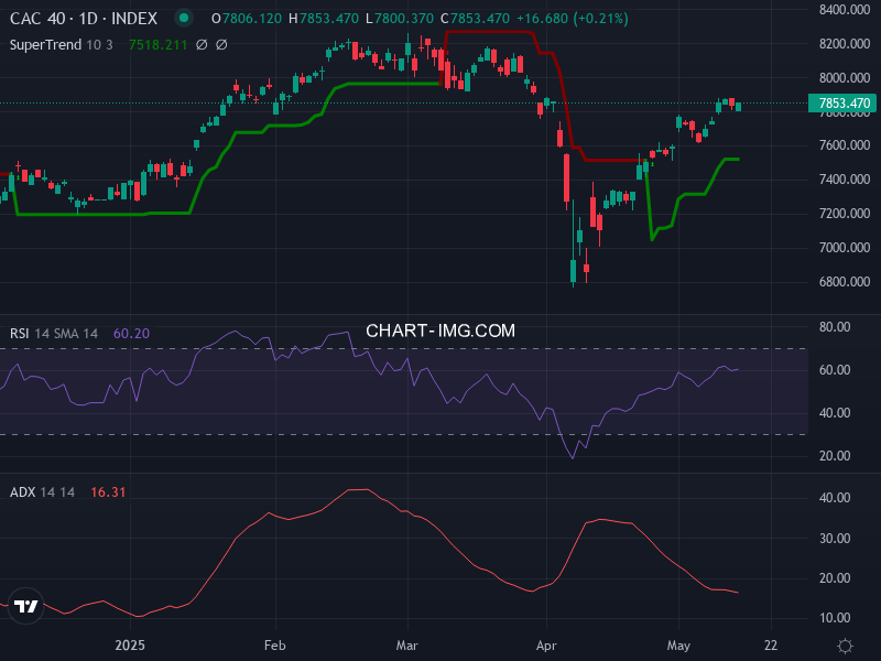 CAC40: analyse technique du 16/05/2025