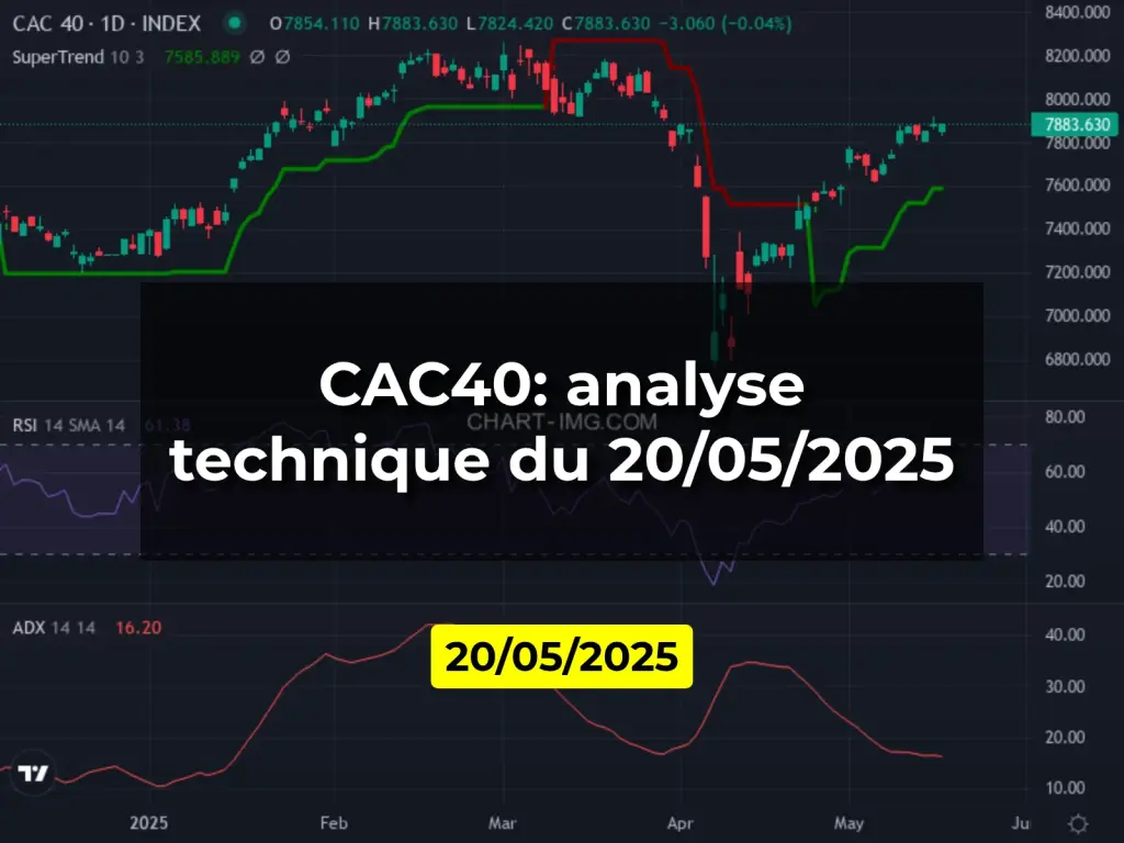 CAC40: analyse technique du 20/05/2025