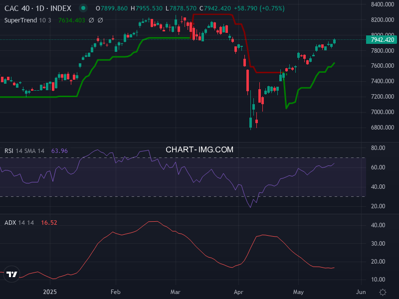 CAC40: analyse technique du 21/05/2025