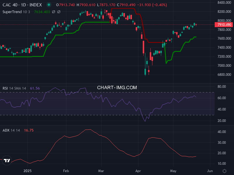 CAC40: analyse technique du 22/05/2025