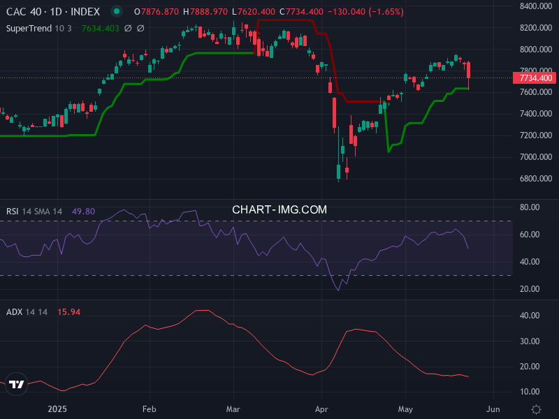 CAC40: analyse technique du 26/05/2025