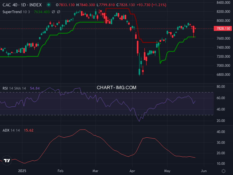 CAC40: analyse technique du 27/05/2025