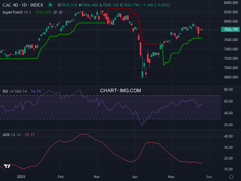 CAC40: analyse technique du 28/05/2025