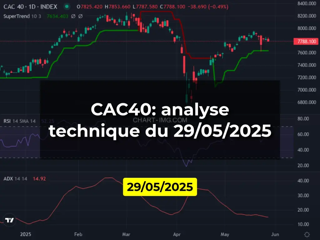 CAC40: analyse technique du 29/05/2025