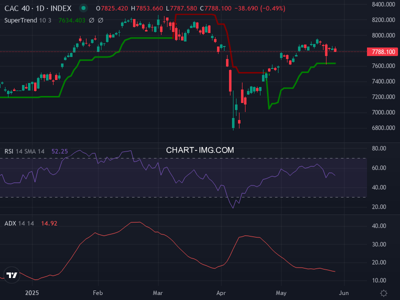 CAC40: analyse technique du 29/05/2025