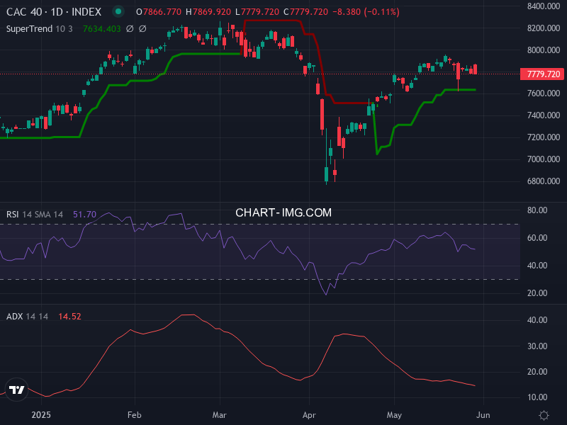 CAC40: analyse technique du 30/05/2025