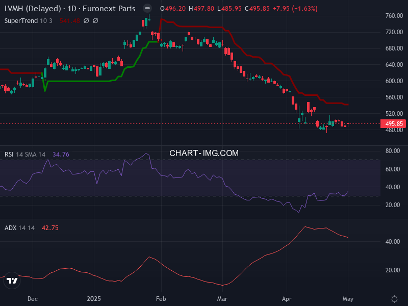 LVMH: analyse technique du 02/05/2025