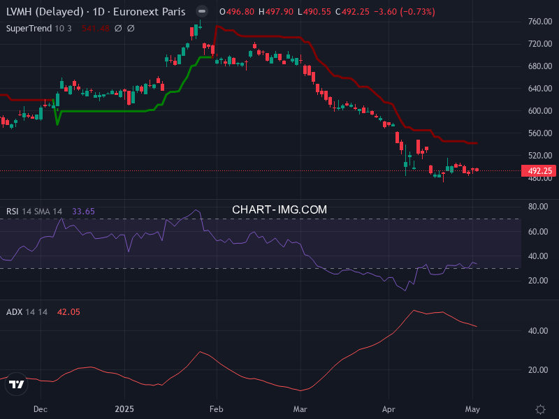 LVMH: analyse technique du 05/05/2025