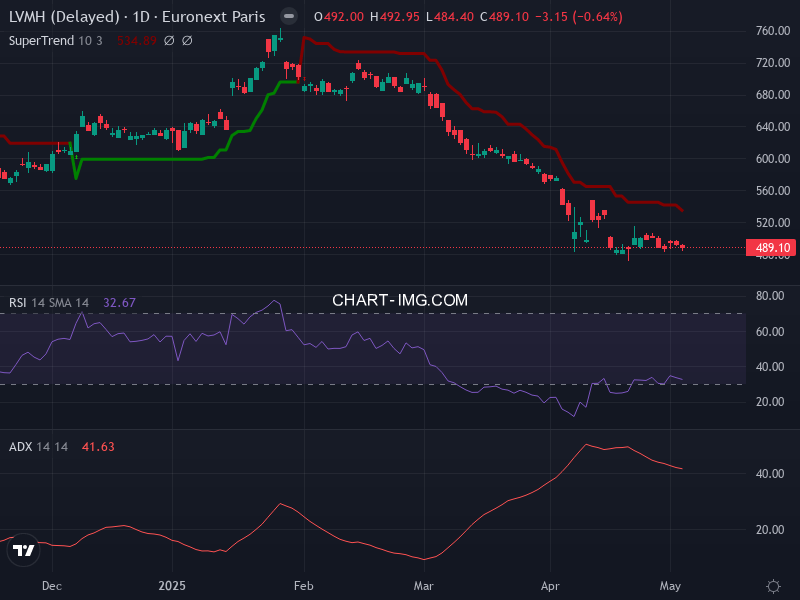 LVMH: analyse technique du 06/05/2025