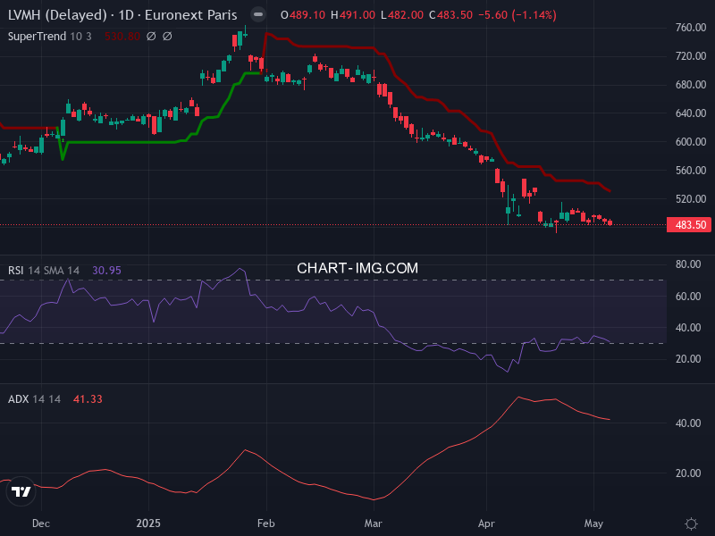 LVMH: analyse technique du 07/05/2025