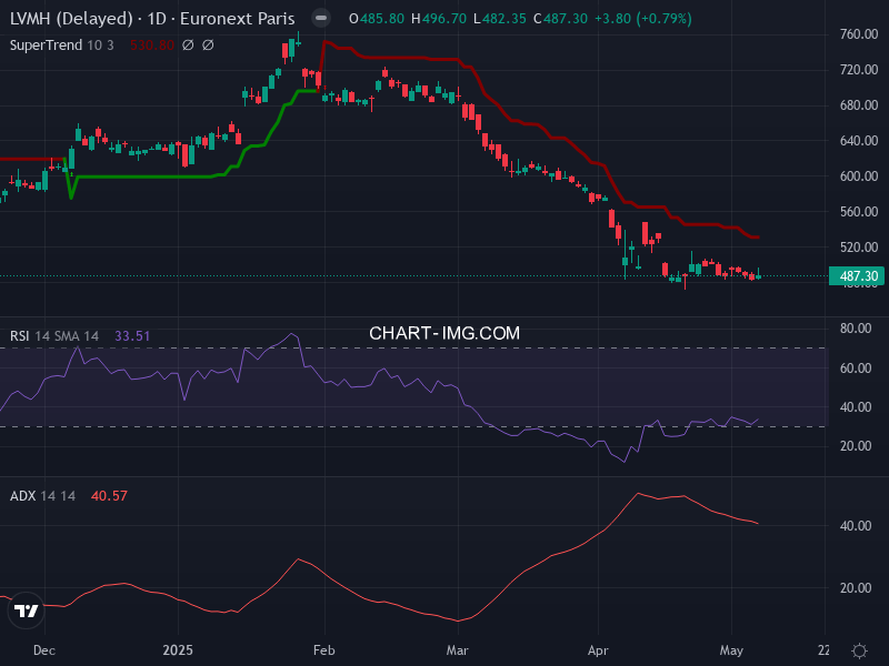 LVMH: analyse technique du 08/05/2025