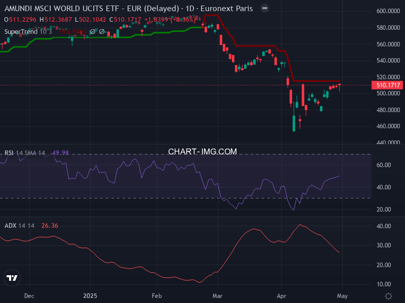MSCI World: analyse technique du 01/05/2025