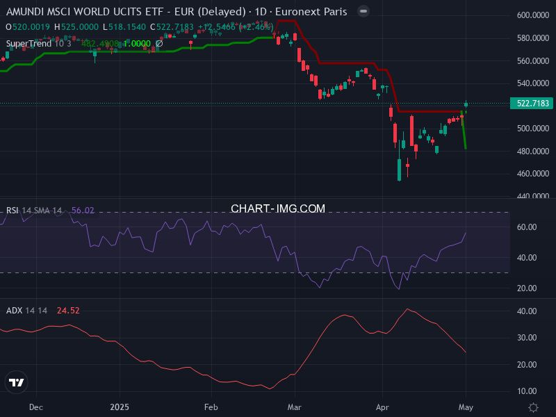 MSCI World: analyse technique du 02/05/2025