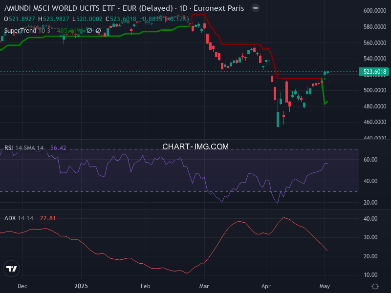 MSCI World: analyse technique du 05/05/2025