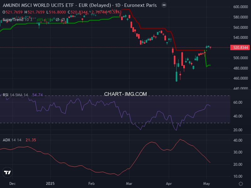 MSCI World: analyse technique du 06/05/2025