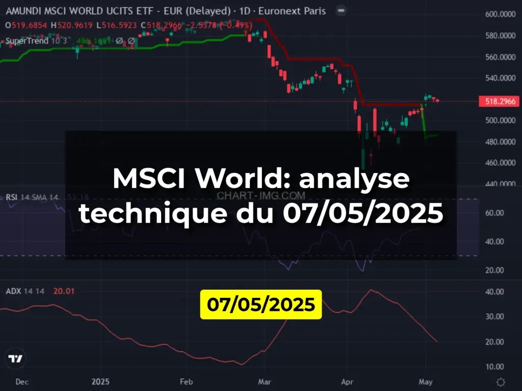 MSCI World: analyse technique du 07/05/2025