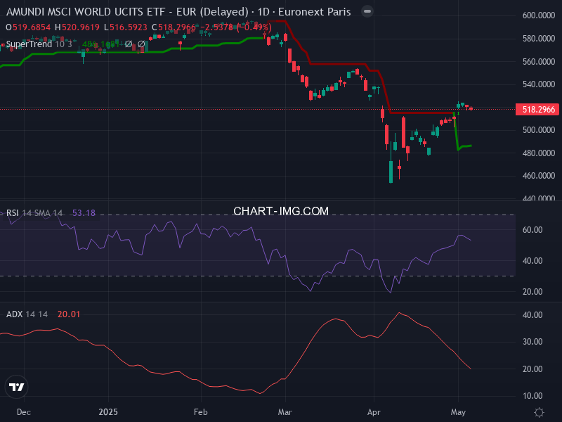 MSCI World: analyse technique du 07/05/2025