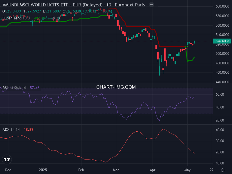 MSCI World: analyse technique du 08/05/2025
