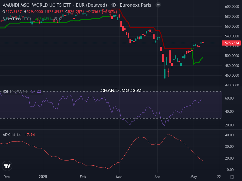 MSCI World: analyse technique du 09/05/2025